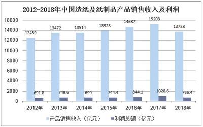 2018年中國紙制品市場現(xiàn)狀與發(fā)展趨勢 銷售增長與進口量持續(xù)上升